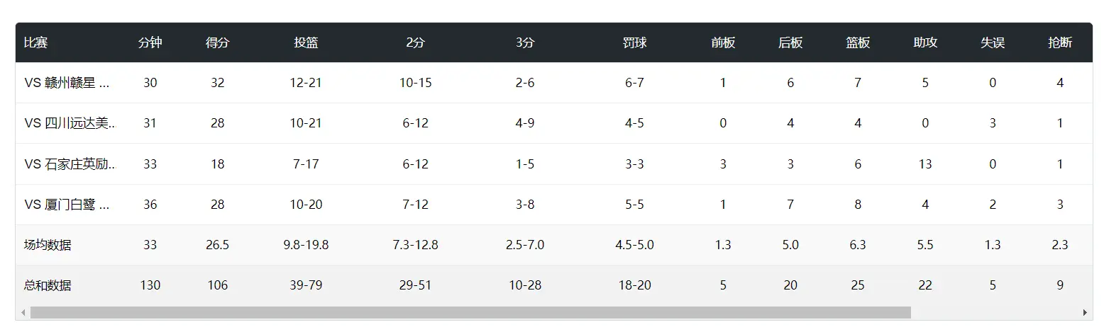 img, 名很早, 场均